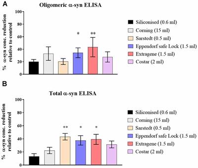 Preanalytical Stability of CSF Total and Oligomeric Alpha-Synuclein